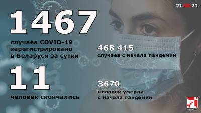 COVID-19: за сутки в Беларуси зарегистрировано 1.467 пациентов с инфекцией, умерли 11 человек - naviny.by - Белоруссия