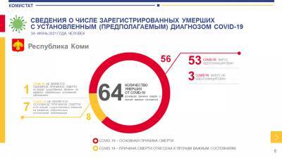 Комистат проанализировал, сколько жизней забрал COVID-19 в июне - komiinform.ru - республика Коми
