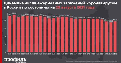 За сутки в России зарегистрировали 19536 новых случаев COVID-19 и более 800 смертей - profile.ru - Россия