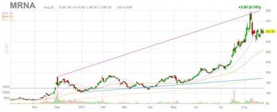 Биотех Moderna: будущее после COVID-19 - smartmoney.one