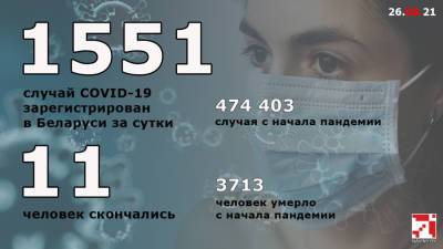 За сутки в Беларуси официально зарегистрирован 1551 пациент с COVID-19 - naviny.by - Белоруссия