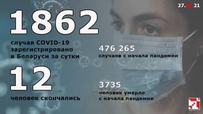 За сутки в Беларуси официально зарегистрировано 1862 новых случая COVID-19 - naviny.by - Белоруссия