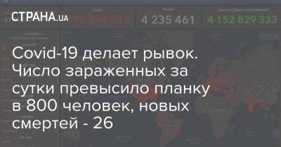 Covid-19 делает рывок. Число зараженных за сутки превысило планку в 800 человек, новых смертей - 26 - strana.ua - Украина