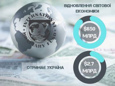 МВФ виділяє рекордні $650 млрд на відновлення світової економіки: частину коштів отримає Україна - bykvu.com - Україна
