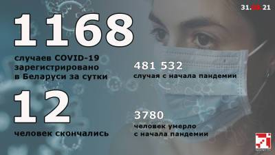 За сутки в Беларуси официально зарегистрировано 1168 пациентов с COVID-19 - naviny.by - Белоруссия