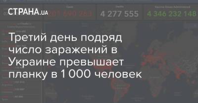 Третий день подряд число заражений в Украине превышает планку в 1 000 человек - strana.ua - Украина