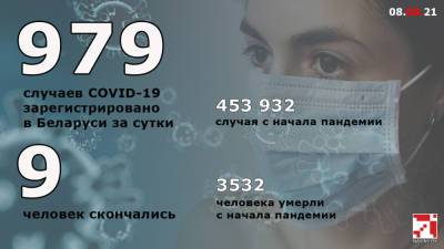 COVID-19 в Беларуси: 979 новых случаев и 9 смертей - naviny.by - Белоруссия