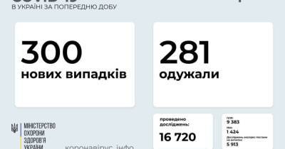 В Украине 300 новых случаев COVID-19: за сутки умерло 5 человек - prm.ua - Украина