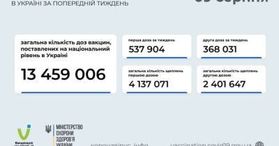 В Украине за сутки сделали 51 445 прививок от коронавируса-Минздрав - prm.ua - Украина - Пресс-Служба