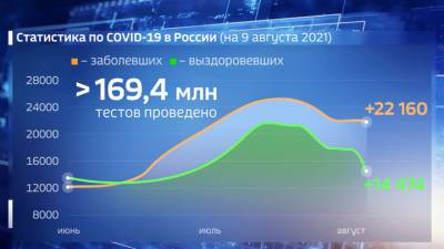 Вести. Оперштаб: в РФ выявлено более 22 тысяч случаев заражения COVID-19 - vesti.ru - Россия