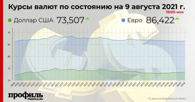 Средний курс доллара США по итогам торгов составил 73,5 рубля - profile.ru - Сша
