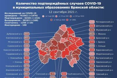 В Брянской области подтвердился 153 новых случая заражения коронавирусом - mk.ru - Брянская обл.