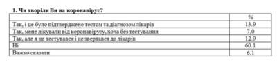 Сколько украинцев переболели COVID: результаты опроса вас удивят - narodna-pravda.ua - Украина