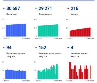 Валерий Лимаренко - Сахалинское правительство забывает про ковидную статистику - sakhalin.info