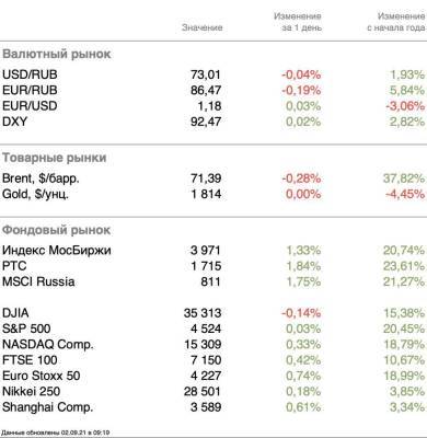 Российский рынок впереди всех - smartmoney.one - Россия - Сша