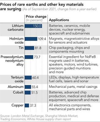 Рост цен на редкоземельные металлы приведет к подорожанию электроники во всем мире - goodnews.ua - Сша - Китай
