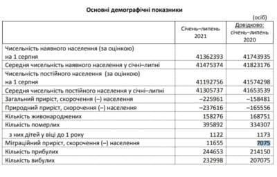 Смертность в Украине упала ниже уровня 2020 года: подробная статистика - narodna-pravda.ua - Украина
