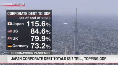 Корпоративный долг в Японии превышает ВВП - rf-smi.ru - Сша - Англия - Германия - Япония
