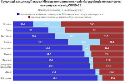 Почти 60% украинцев не хотят вакцинироваться от COVID-19 - narodna-pravda.ua - Украина