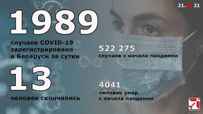 COVID-19: за сутки в Беларуси зарегистрировано рекордное количество пациентов — 1.989 - naviny.by - Белоруссия