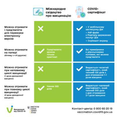 В чём разница между международным свидетельством и СOVID-сертификатом - goodnews.ua - Украина