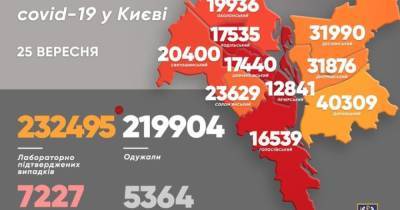 Виталий Кличко - В Киеве почти полтысячи новых COVID-случаев - dsnews.ua - Киев - Оболонск