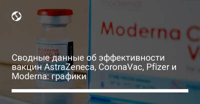 Джон Хопкинс - Сводные данные об эффективности вакцин AstraZeneca, CoronaVac, Pfizer и Moderna: графики - liga.net - Украина