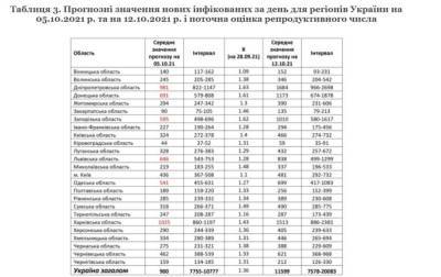 Суточная заболеваемость COVID-19 превысит 10 тысяч случаев: прогноз ученых - narodna-pravda.ua - Украина