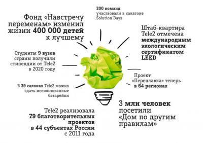 Как помогали клиентам, партнёрам, предпринимателям в пандемию: Tele2 выпустила социальный отчёт - gazeta.a42.ru