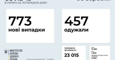 В Украине выявили 773 новых случая COVID-19: за сутки умерло 18 человек - prm.ua - Украина