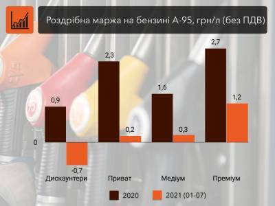 Прибыльность розничной торговли нефтепродуктами в 2021 году снизилась — «А-95» - bin.ua - Украина