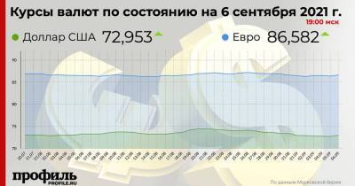 Доллар составил 72,95 рубля на закрытии торгов - profile.ru