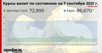 Курс доллара вырос до 72,9 рубля - profile.ru