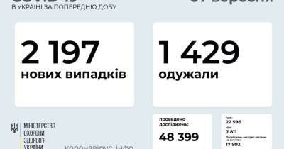 В Украине выявили 2197 новых случаев COVID-19: за сутки умерло 53 человека - prm.ua - Украина