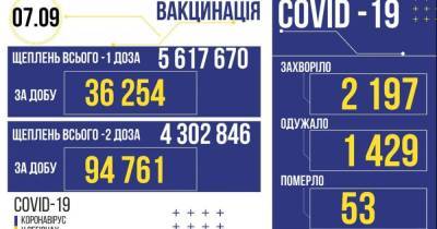 За сутки в Украине вакцинировали почти 134 тысячи человек - prm.ua - Украина