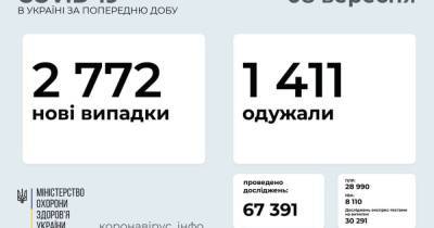 В Украине выявили 2772 новых случая COVID-19: за сутки умерло 60 человек - prm.ua - Украина