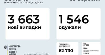 В Украине 3 663 новых случаев COVID-19: за сутки умер 61 человек - prm.ua - Украина