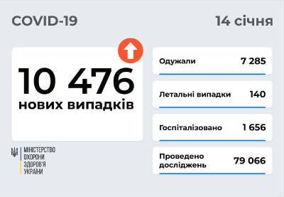 В Украине почти 10,5 тысяч новых случаев COVID-19 - narodna-pravda.ua - Украина