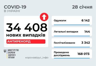 В Украине зафиксирован новый антирекорд: свыше 34 тысяч случаев COVID-19 - narodna-pravda.ua - Россия - Украина - Ирландия - Ровненская обл.