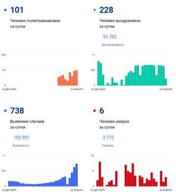 Коронавирус в Коми: 738 новых заболевших - bnkomi.ru - республика Коми