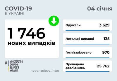 Коронавирус в Украине: 1 746 новых случаев и 135 смертей - narodna-pravda.ua - Украина
