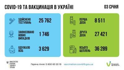 В Украине снизился рост заболеваемости Covid-19 - vedomosti-ua.com - Украина