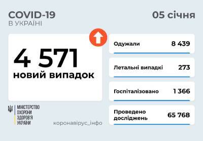 Коронавирус в Украине: 4 571 новый случай и 273 смерти - narodna-pravda.ua - Украина - Мариуполь - Львов