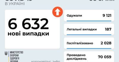 В Украине 6 632 новых случаев COVID-19: за сутки умерло 187 человек - prm.ua - Украина