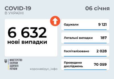 Коронавирус в Украине: 6632 новых случая и 187 смертей - narodna-pravda.ua - Франция - Украина - Николаев