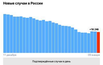 Число заболевших коронавирусом россиян за неделю — минимальное за полгода - eadaily.com
