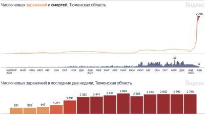 За сутки коронавирусом заразились 2 795 жителей Тюменской области - nashgorod.ru - Россия - Тюменская обл. - округ Янао - округ Югра