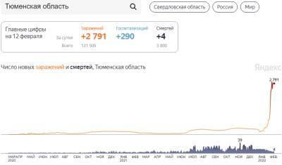 В Тюменской области почти 2800 новых инфицированных ковидом - nashgorod.ru - Тюменская обл. - округ Янао - округ Югра