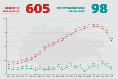 В Курской области снизилось количество коронавирусных до 605 в сутки - chr.mk.ru - Курская обл.