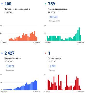 Коронавирус в Коми: актуальные данные на 14 февраля - bnkomi.ru - республика Коми